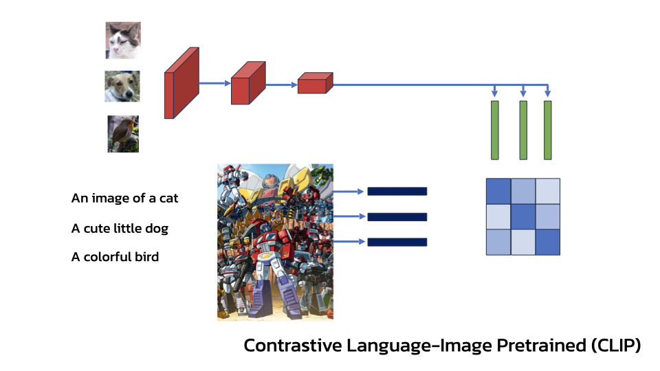 Contrastive Language-Image Pretrained (CLIP)