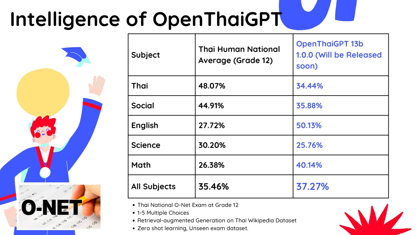 Intelligence of OpenThaiGPT