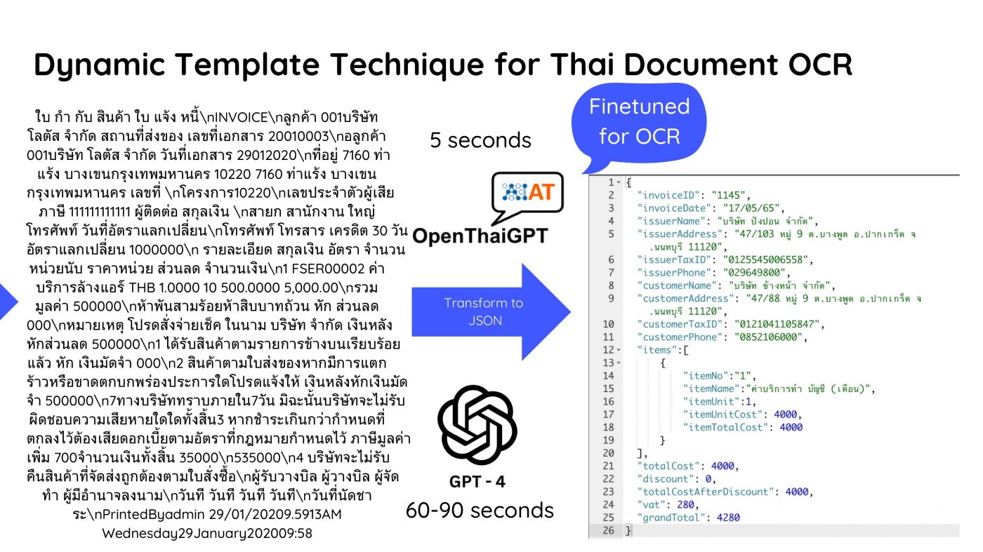 Dynamic Template Technique for Thai Document OCR
