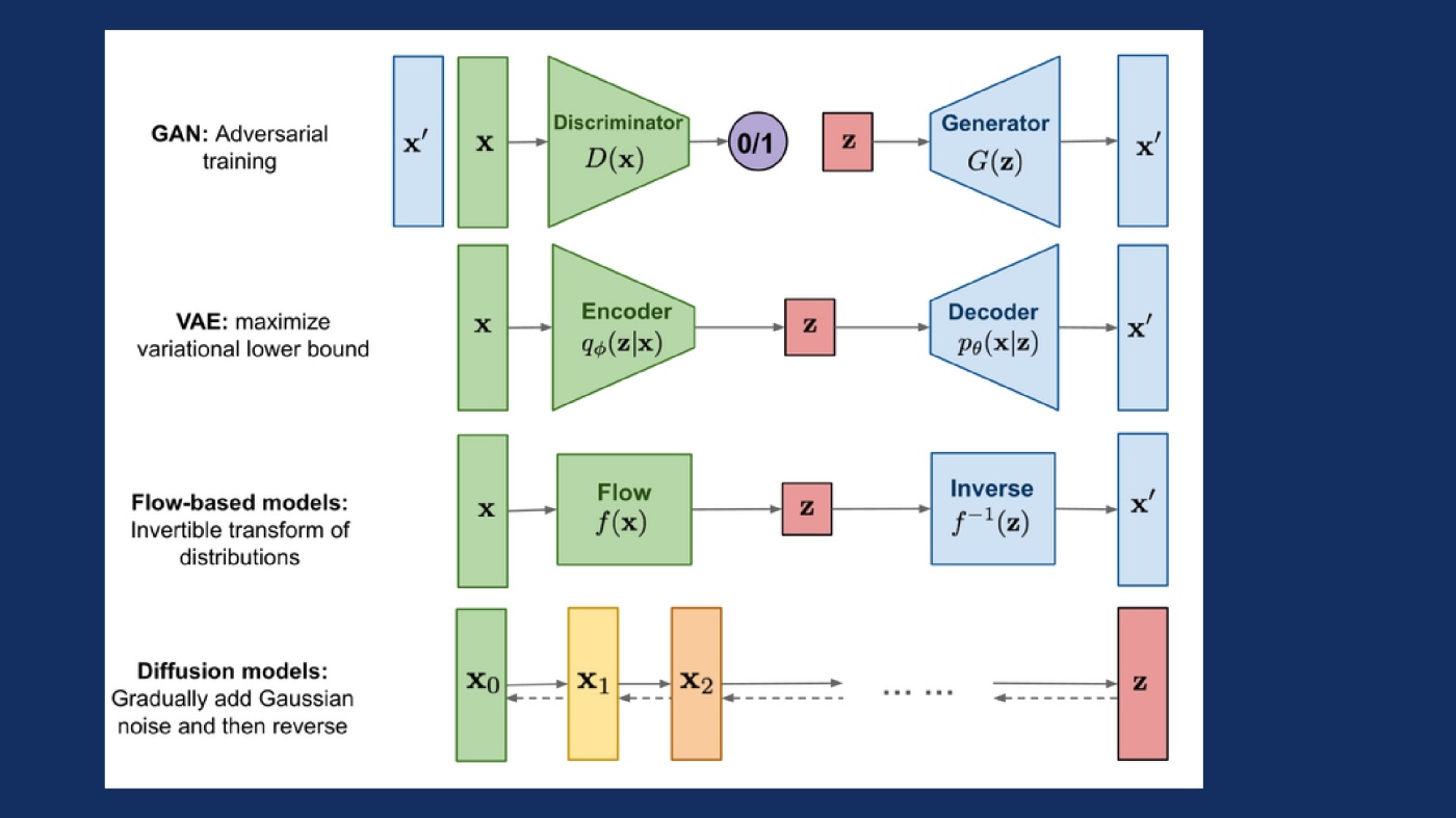 Generative Adversarial Network