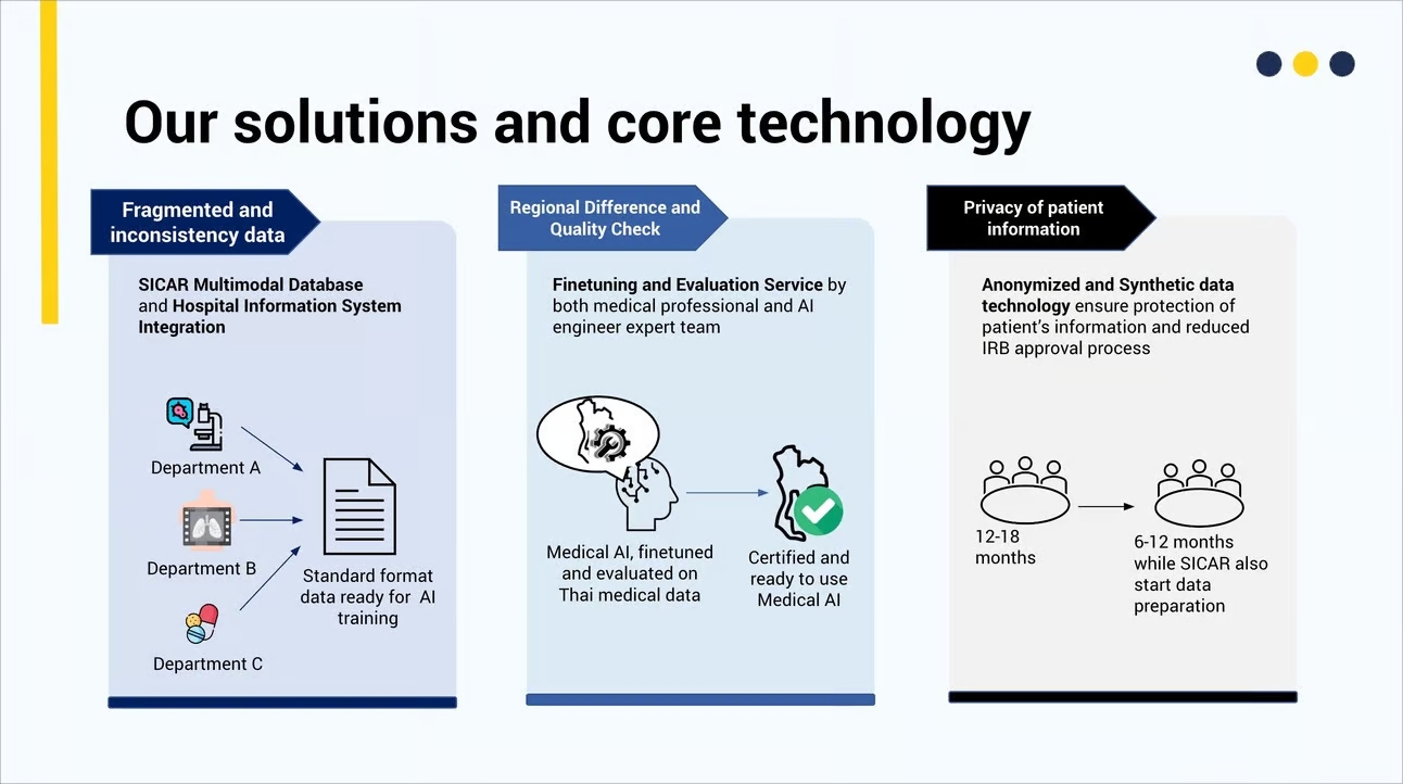 Solution and cores technology
